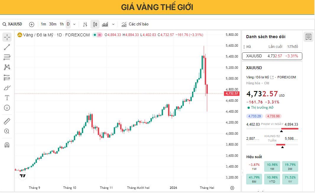 Giá vàng ổn định trở lại sau đợt điều chỉnh mạnh nhờ hoạt động mua vào khi giá giảm.