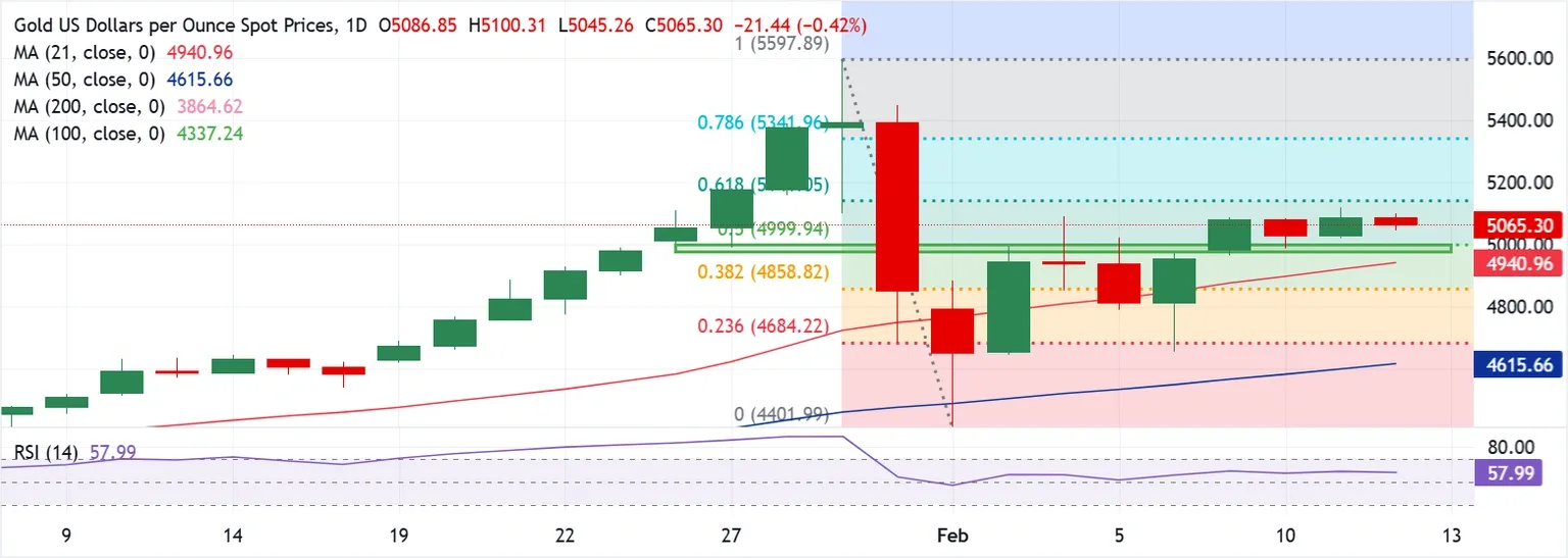 Dự báo giá vàng: XAU/USD giảm nhưng chưa hoàn toàn mất xu hướng khi sự chú ý chuyển sang dữ liệu kinh tế Mỹ tiếp theo.