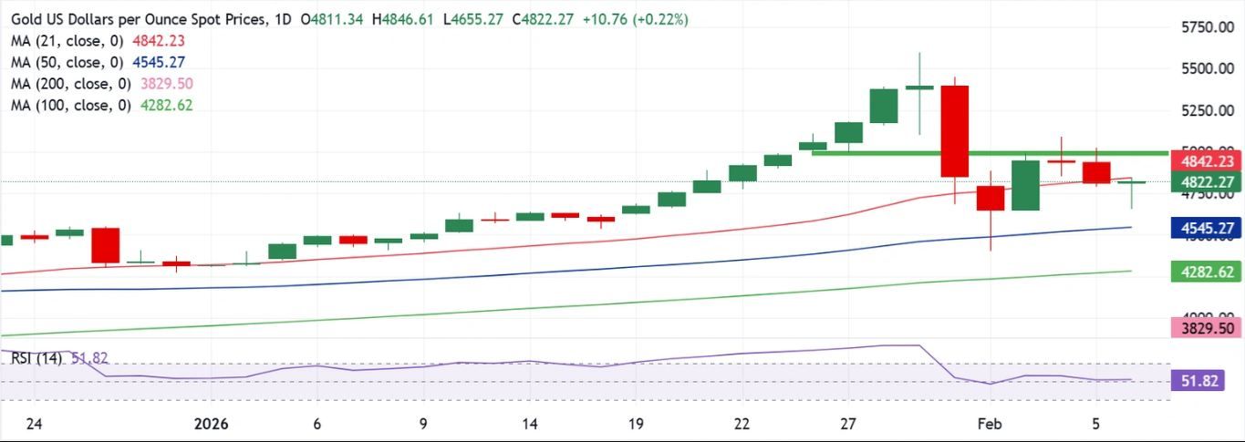 Dự báo giá vàng: Lực mua XAU/USD xuất hiện trở lại quanh mức 4.650 USD.