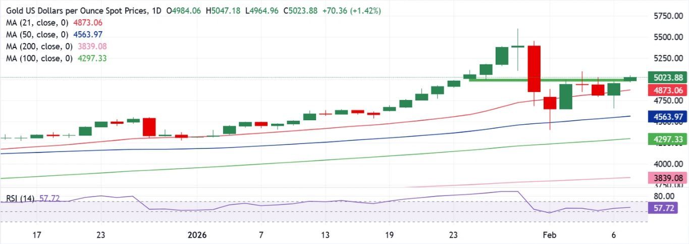 Dự báo giá vàng: XAU/USD hướng tới vượt mốc 5.000 USD, mở màn một tuần đầy biến động.