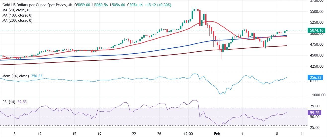 Dự báo giá vàng: XAU/USD sắp xác nhận mức đáy tạm thời.