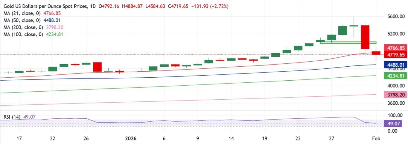 Dự báo giá vàng: Liệu XAU/USD có giữ vững được đường SMA 21 ngày khi đóng cửa hàng ngày?