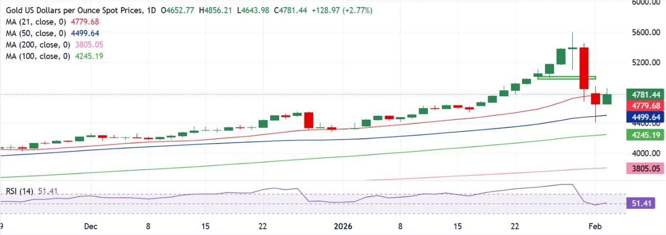 Dự báo giá vàng: XAU/USD phục hồi liệu đà phục hồi này có kéo dài?