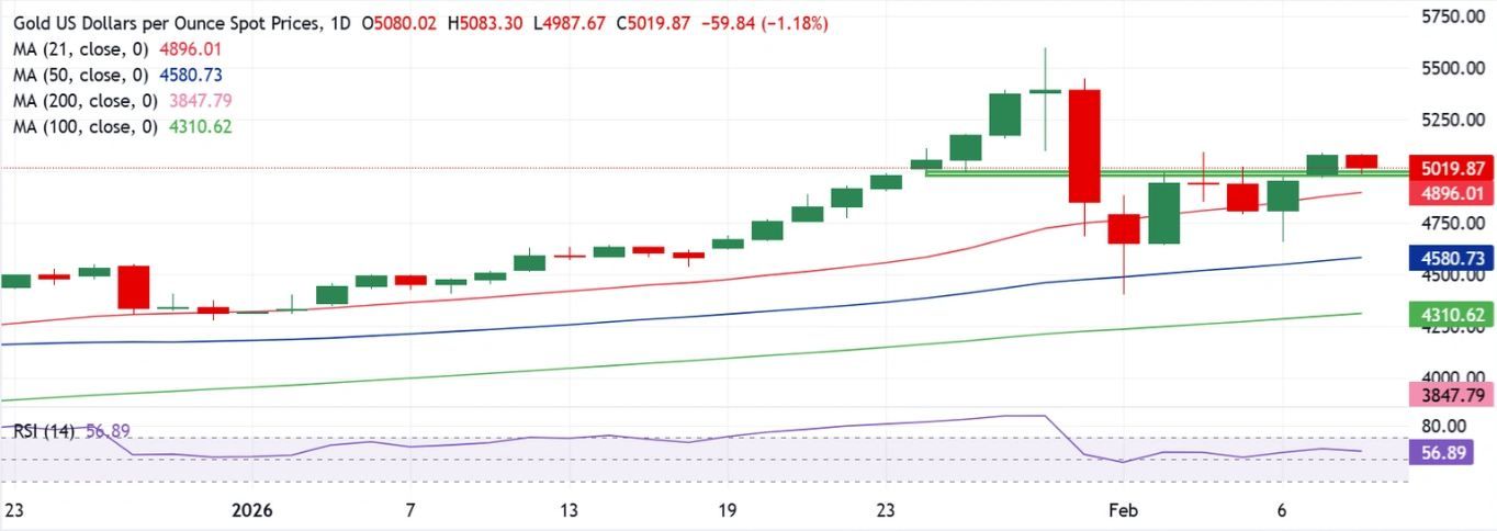 Dự báo giá vàng: Liệu dữ liệu doanh số bán lẻ của Mỹ có đẩy tỷ giá XAU/USD vượt mốc 5.100 USD?