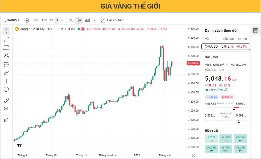 Giá vàng giữ vững nhưng thiếu động lực tăng trước các thông tin kinh tế quan trọng của Mỹ.
