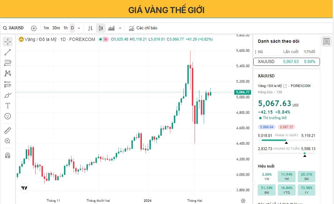 Giá vàng vẫn được hỗ trợ trên mức 5.000 USD sau dữ liệu việc làm tích cực của Mỹ.