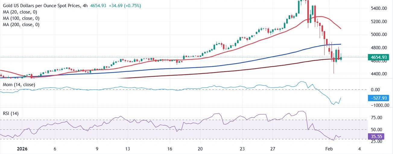 Dự báo giá vàng: Tỷ giá XAU/USD có khả năng ổn định dưới mức 4.700 USD.