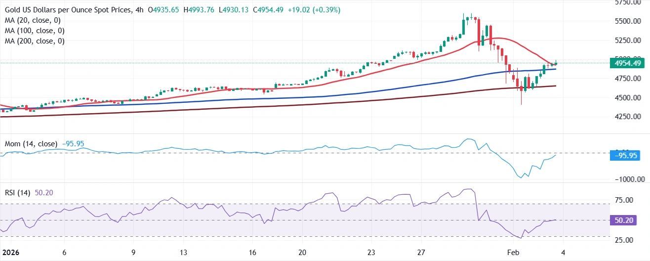 Dự báo giá vàng: XAU/USD tiến gần mốc 5.000 USD do những bất ổn chính trị kéo dài.