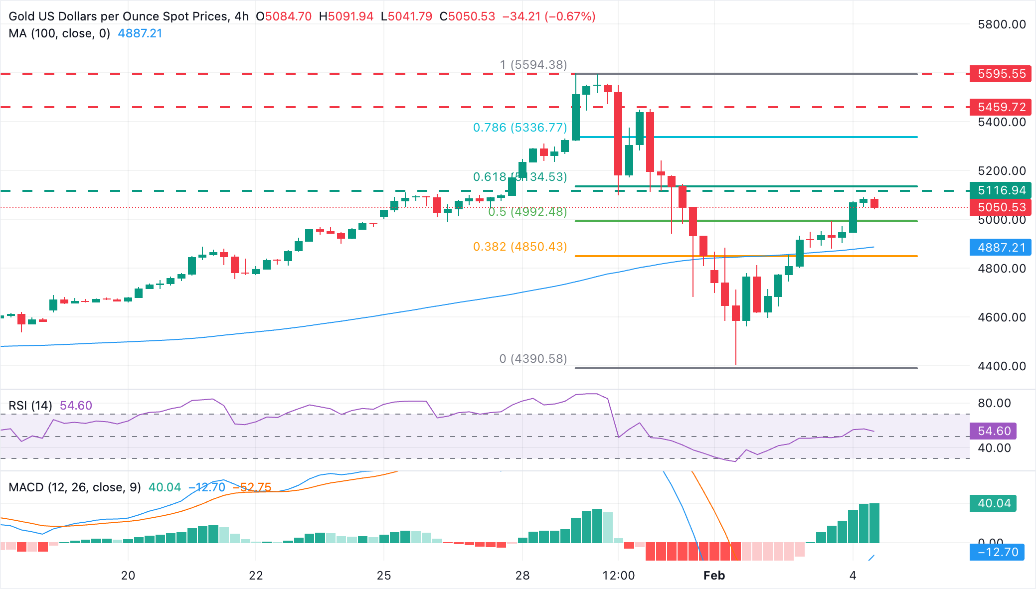 Dự báo giá vàng: Tỷ giá XAU/USD duy trì trên 5.000 USD với trọng tâm là thị trường việc làm Mỹ.