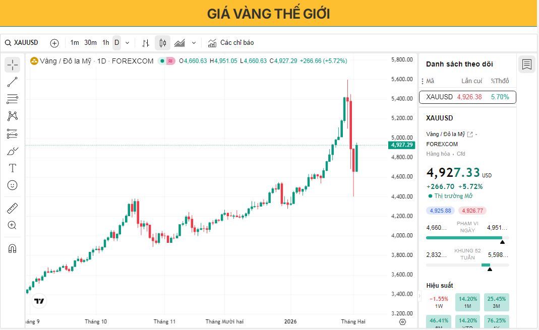 Giá vàng phục hồi sau đợt điều chỉnh mạnh, hướng tới ngưỡng kháng cự 5.000 đô la.