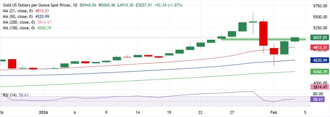 Dự báo giá vàng: XAU/USD tận dụng nhu cầu trú ẩn an toàn đang hồi phục, liệu mốc 5.100 USD có trong tầm tay?