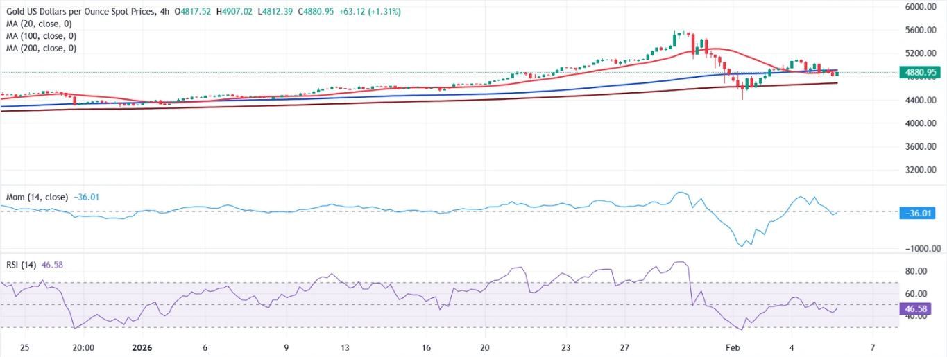 Dự báo giá vàng: XAU/USD không thể duy trì mức tăng trên 5.000 USD trong ngày thứ ba liên tiếp.