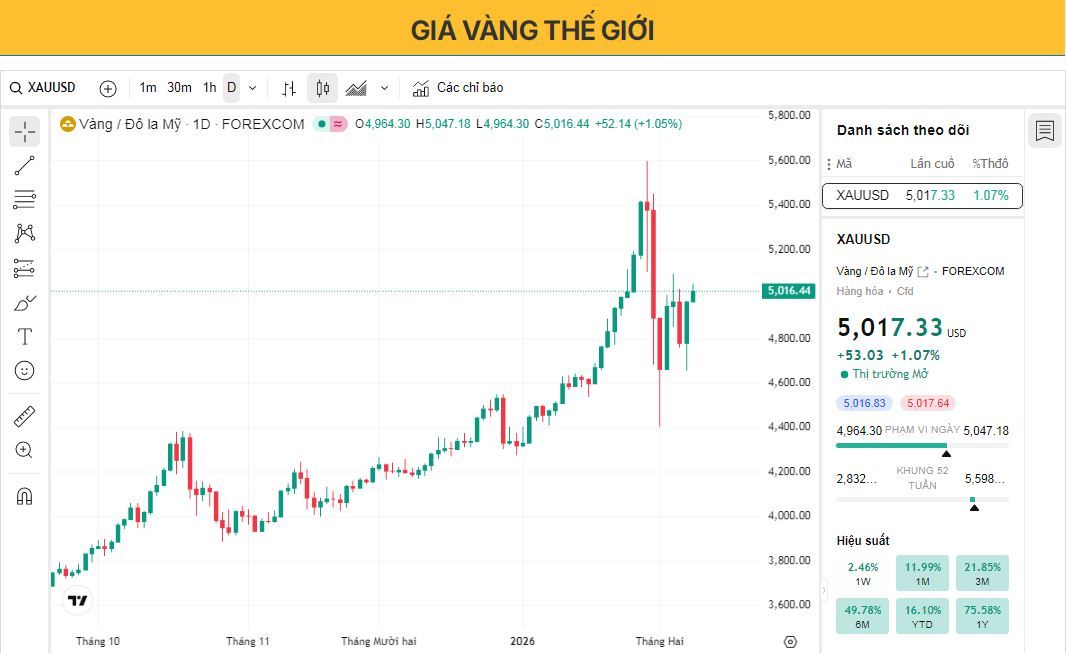 Giá vàng ổn định quanh mức 5.000 USD nhờ đồng USD yếu và bối cảnh kinh tế vĩ mô hỗ trợ.
