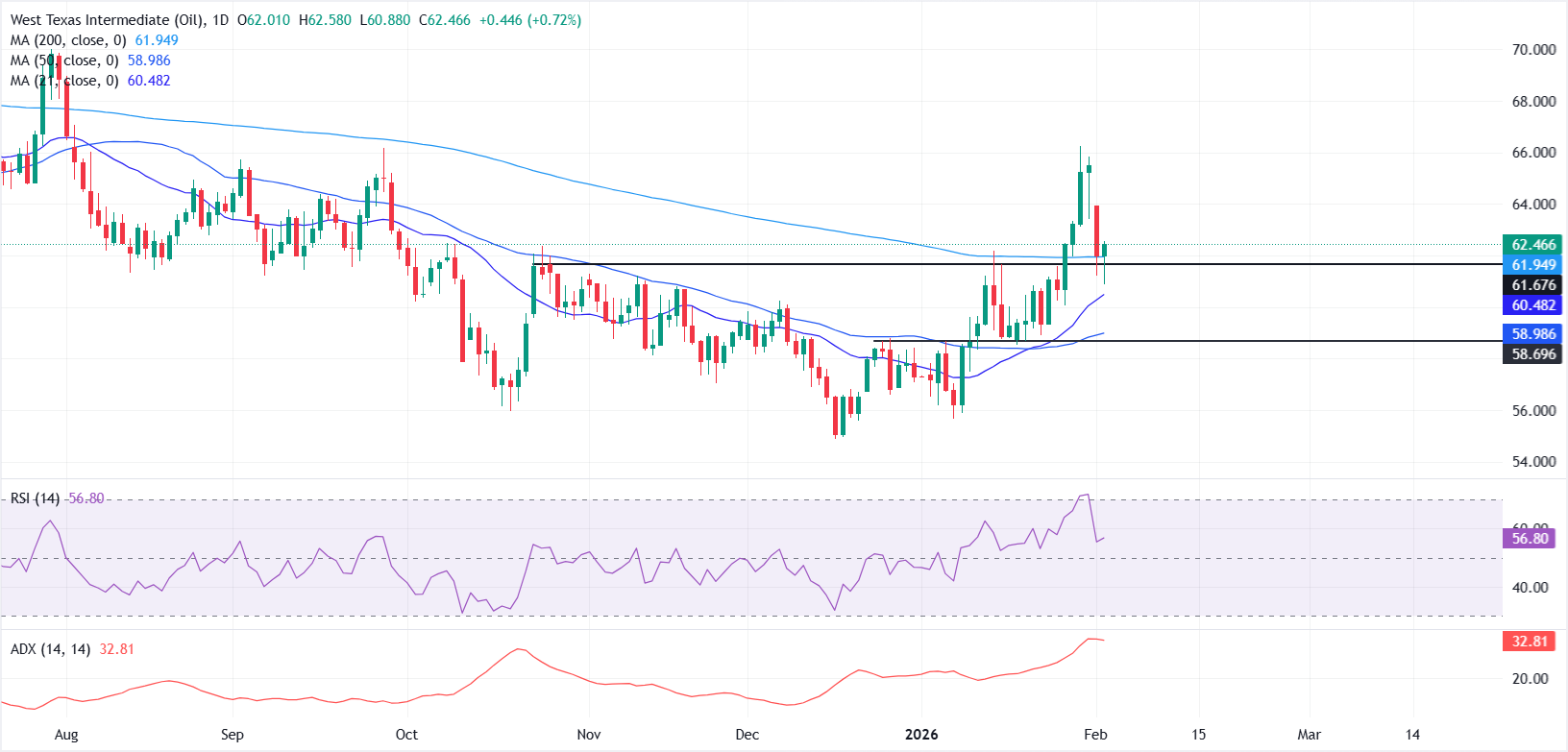 Dự báo giá dầu WTI: Sự giao cắt mạnh mẽ giữa đường SMA 21 ngày và 50 ngày duy trì xu hướng tăng giá.