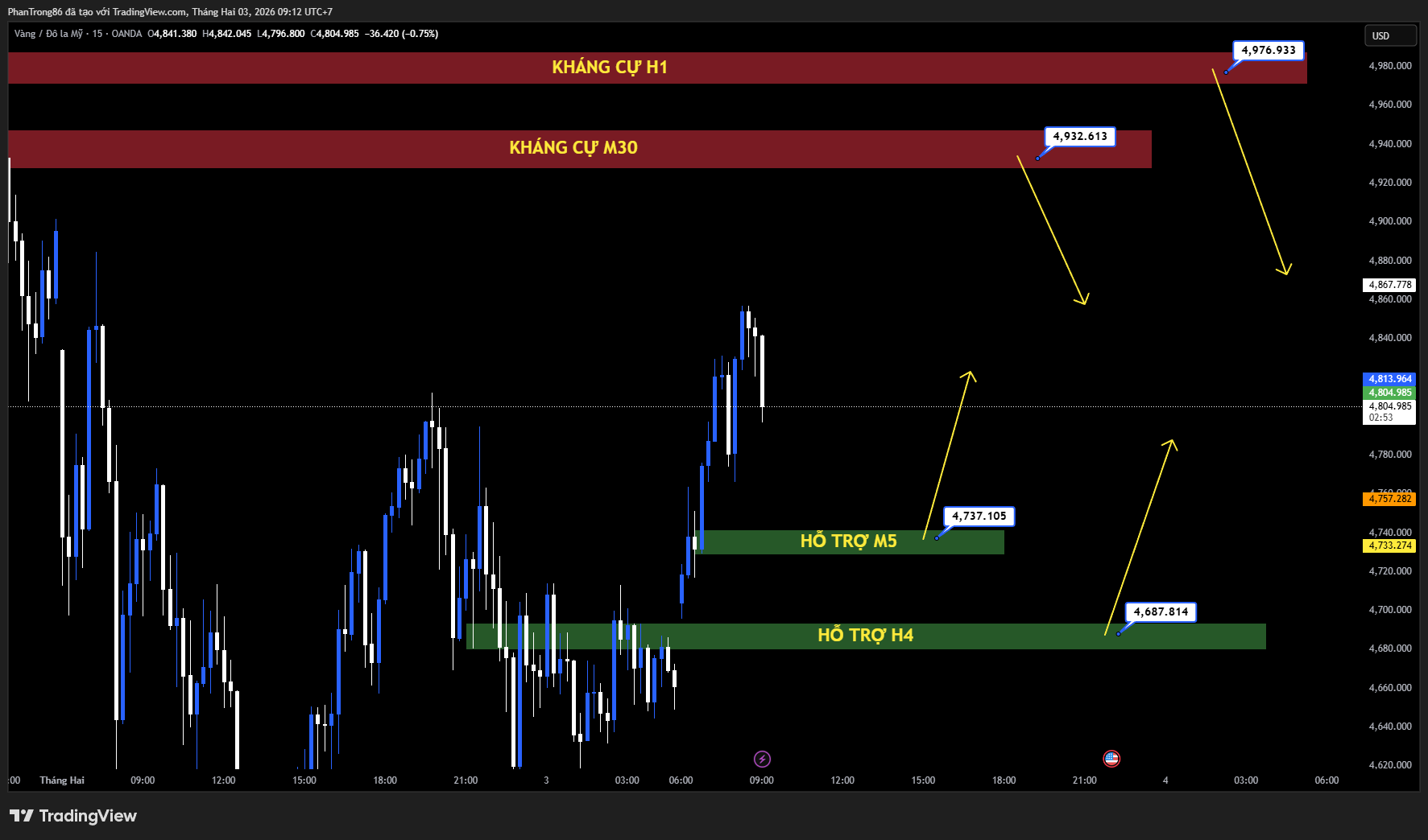 Kế hoạch giao dịch XAU/USD ngày 03/02/2026: Vàng phục hồi trên 4.800 USD, thị trường nín thở trước đàm phán Mỹ–Iran