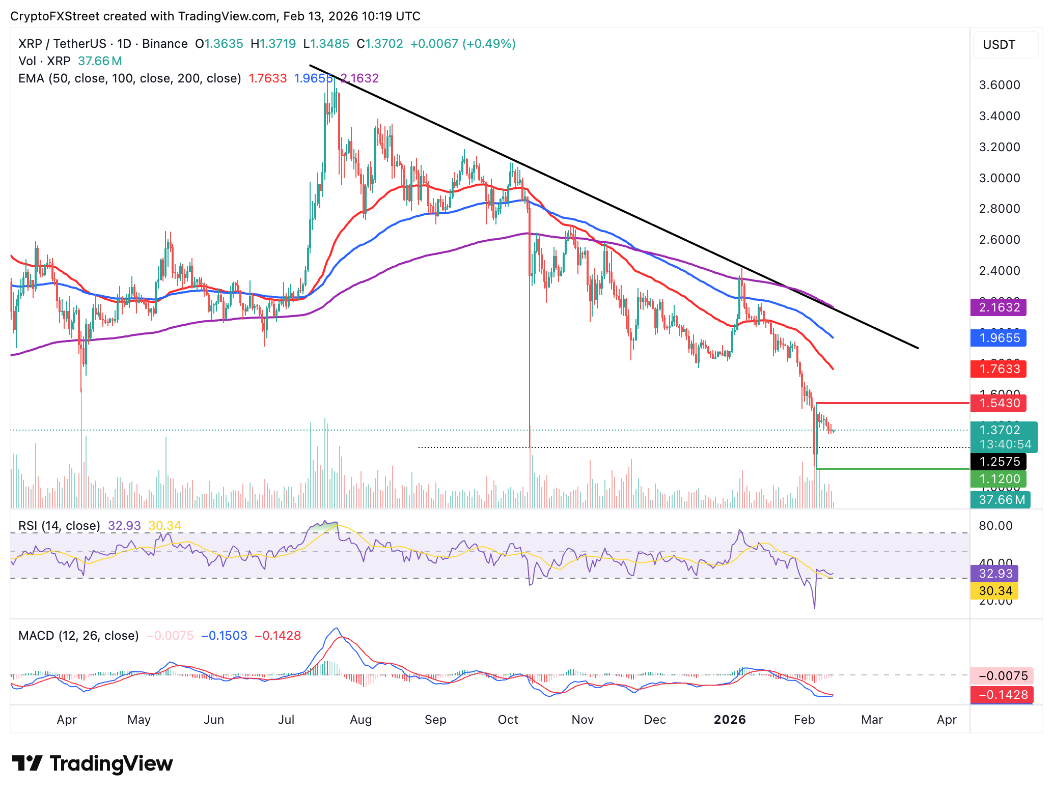 Biểu đồ hàng ngày của XRP/USDT