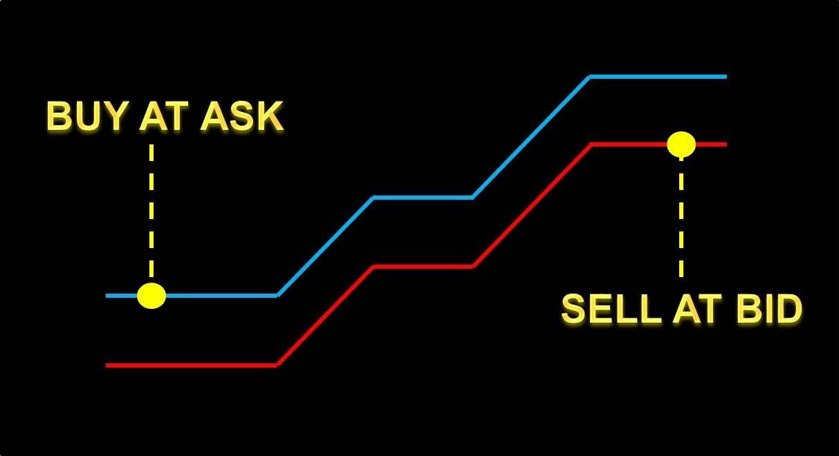 Giá Bid và Giá Ask là gì? Mối quan hệ giữa giá Bid và Ask