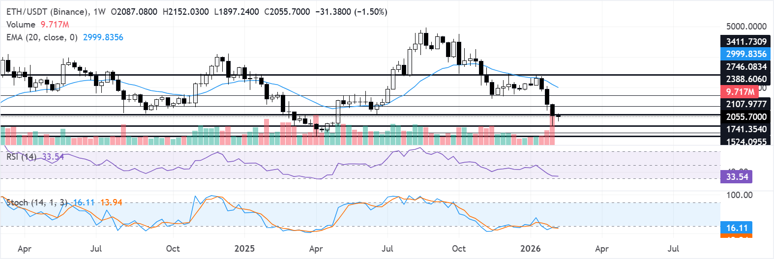 Biểu đồ hàng ngày của ETH/USDT