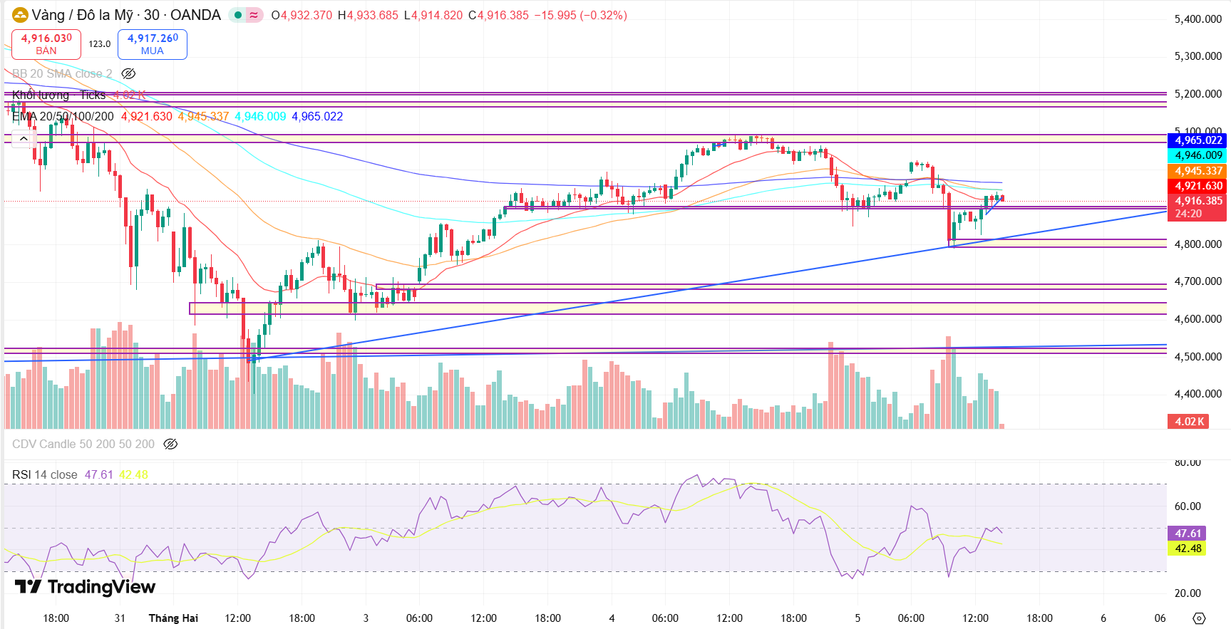 Nhận định giá vàng (XAUUSD) ngày 5/2: Phá vỡ bất thành, liệu có còn hi vọng lấy lại đà tăng ?