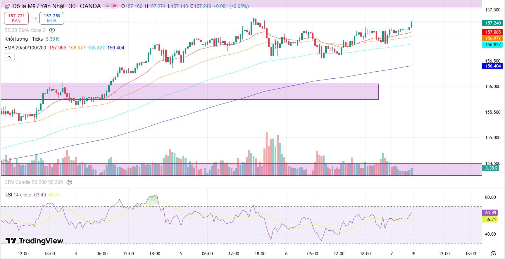 Tổng kết vận động giá của cặp tiền USD/JPY tuần 2-6/2
