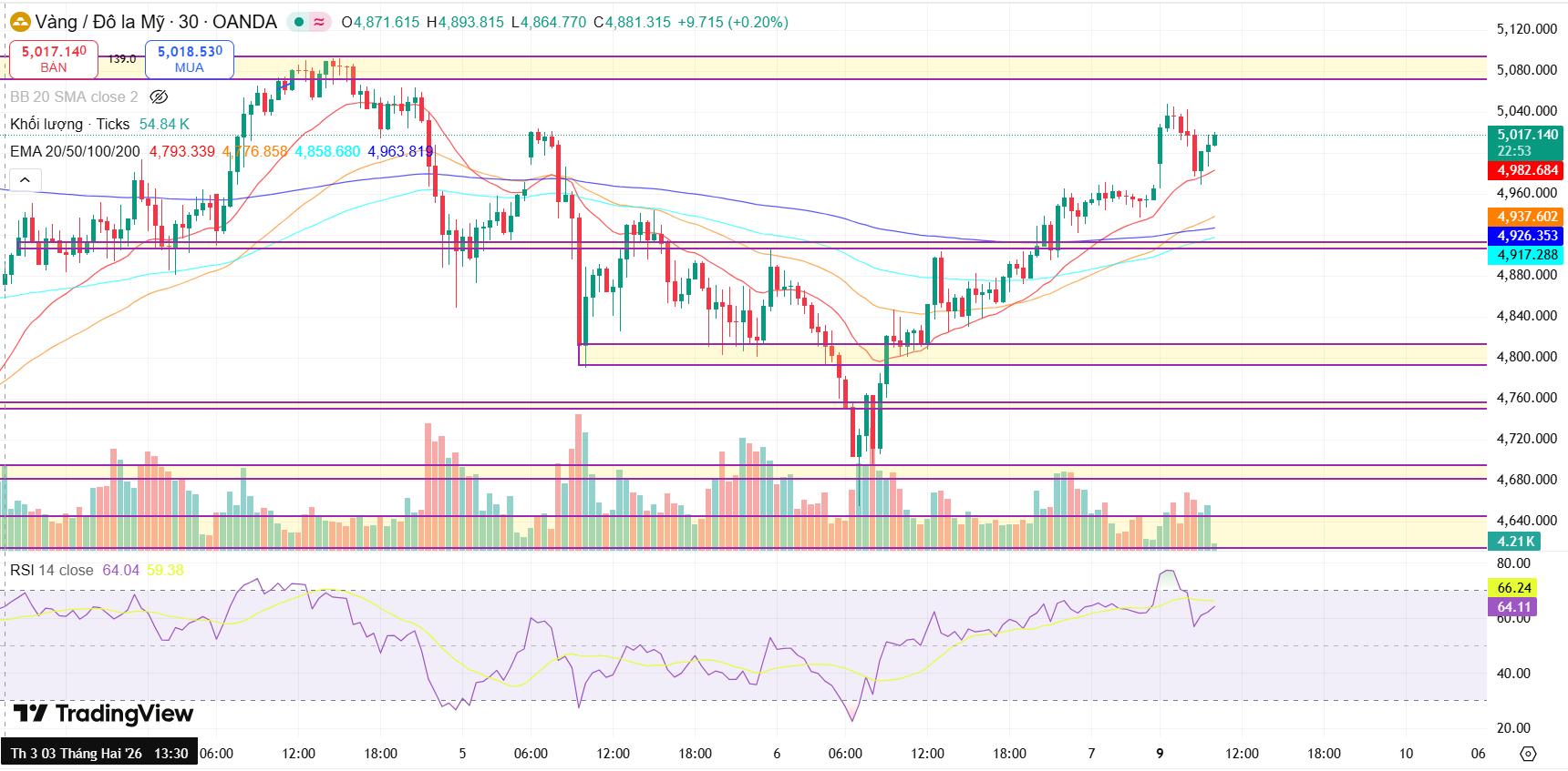Nhận định giá vàng (XAUUSD) ngày 9/2: Giá vàng tiếp tục gây chao đảo