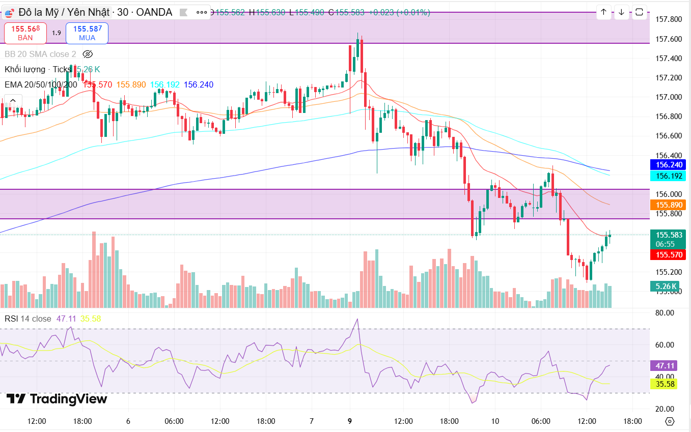 Nhận định cặp tiền USD/JPY ngày 10/2: Tâm lý lo ngại lan rộng