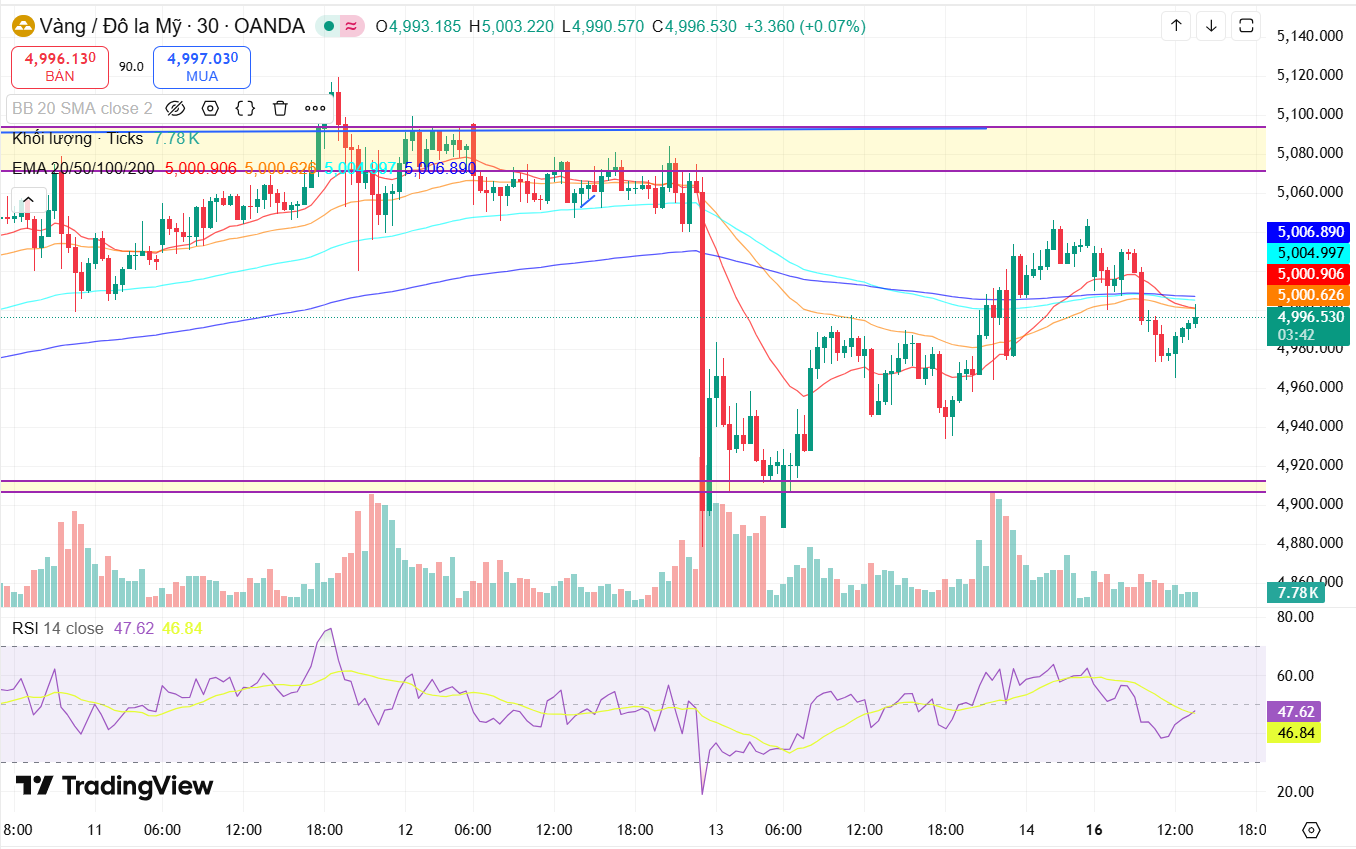 Tổng kết vận động giá vàng (XAUUSD) tuần 9-13