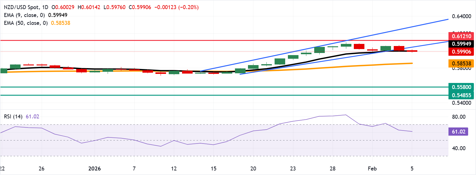 Dự báo giá NZD/USD: Giữ vững mức giảm gần 0.6000, đường EMA chín ngày.