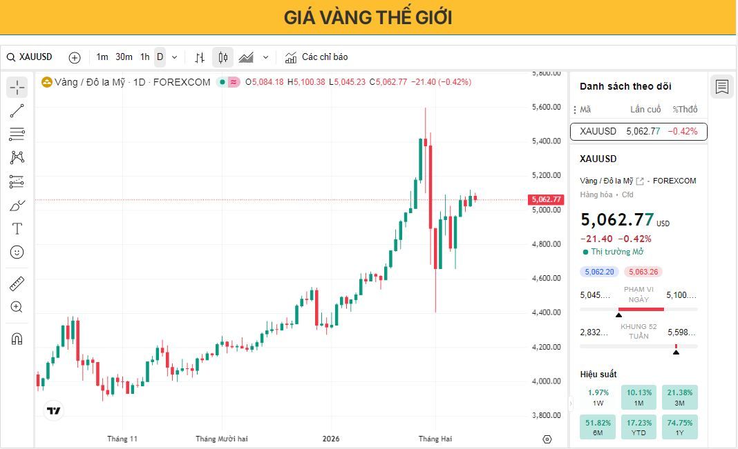 Giá vàng ổn định khi kỳ vọng về việc Cục Dự trữ Liên bang (Fed) cắt giảm lãi suất giảm dần