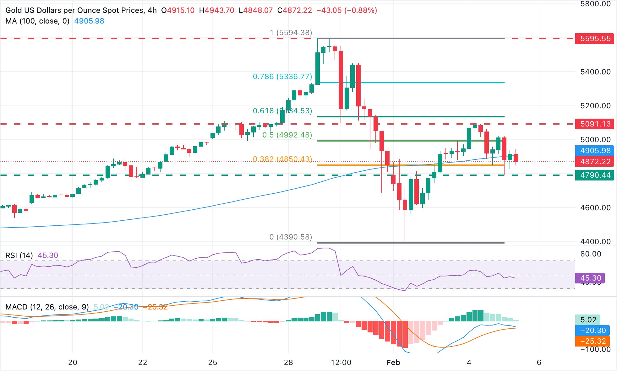 Dự báo giá vàng: XAU/USD dao động dưới 5.000 USD, tiếp tục giảm sau đợt phục hồi gần đây.