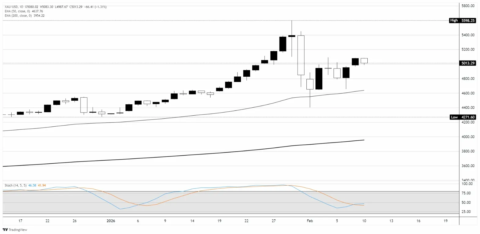Dự báo giá vàng: Tỷ giá XAU/USD dao động quanh mức 5.000 USD vào thứ Ba.