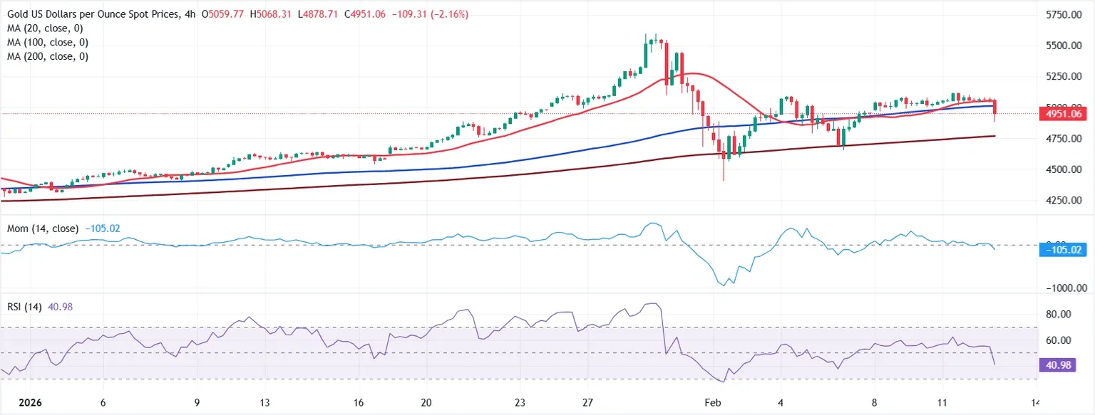 Dự báo giá vàng: XAU/USD giảm mạnh do nhu cầu đột ngột tăng lên đối với đồng USD.