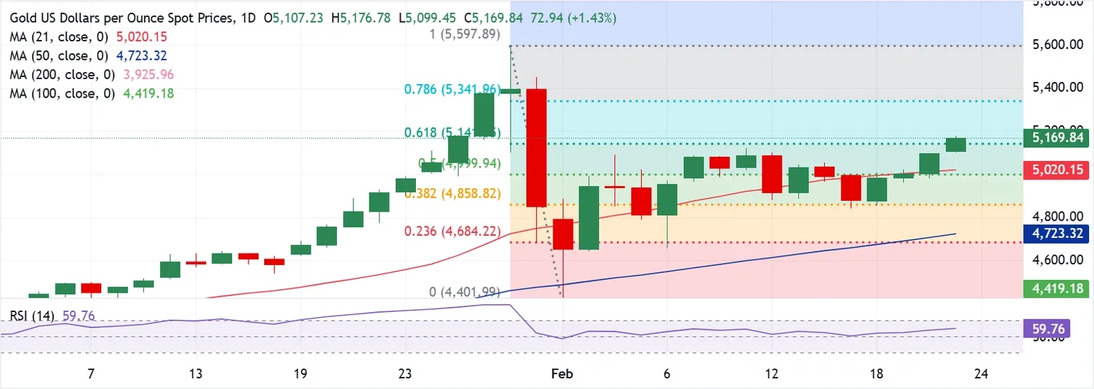 Dự báo giá vàng: XAU/USD hướng tới mức đóng cửa hàng ngày trên mức kháng cự Fibonacci 61,8% quan trọng.