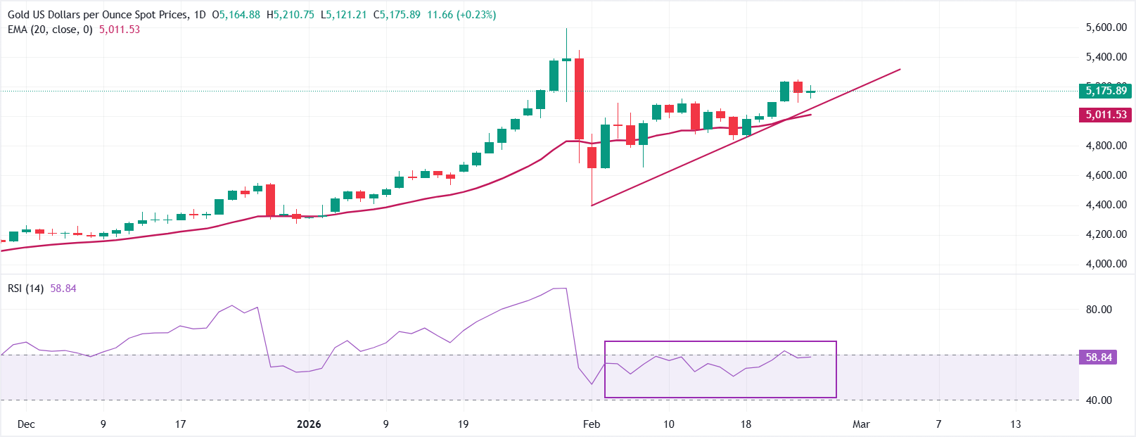 Dự báo giá vàng: XAU/USD giữ vững đà tăng quanh mức 5.200 USD trong bối cảnh căng thẳng Mỹ-Iran và bất ổn thương mại.
