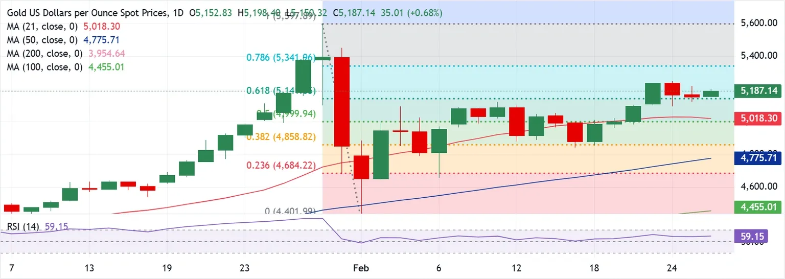 Dự báo giá vàng: Tỷ giá XAU/USD tiếp tục chật vật quanh mốc 5.200 USD trước thềm các cuộc đàm phán tiếp theo giữa Mỹ và Iran.
