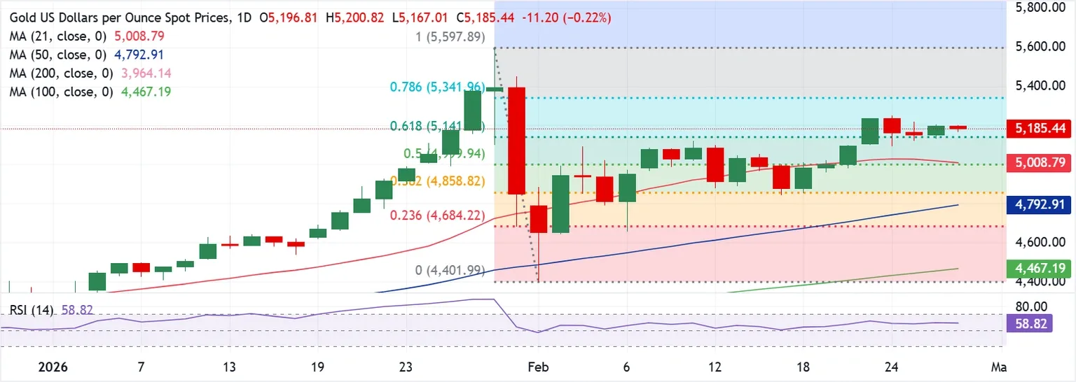 XAU/USD chờ được chấp nhận trên mức 5.200 USD và dữ liệu chỉ số giá sản xuất (PPI) của Mỹ.