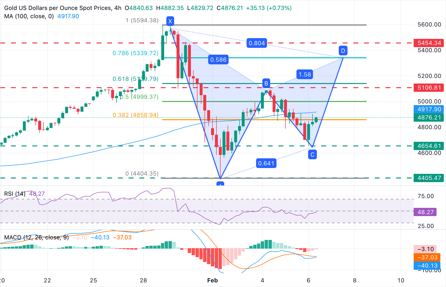 Dự báo giá vàng: XAU/USD tăng mạnh, tiến gần mốc 4.900 USD trên thị trường ít rủi ro.
