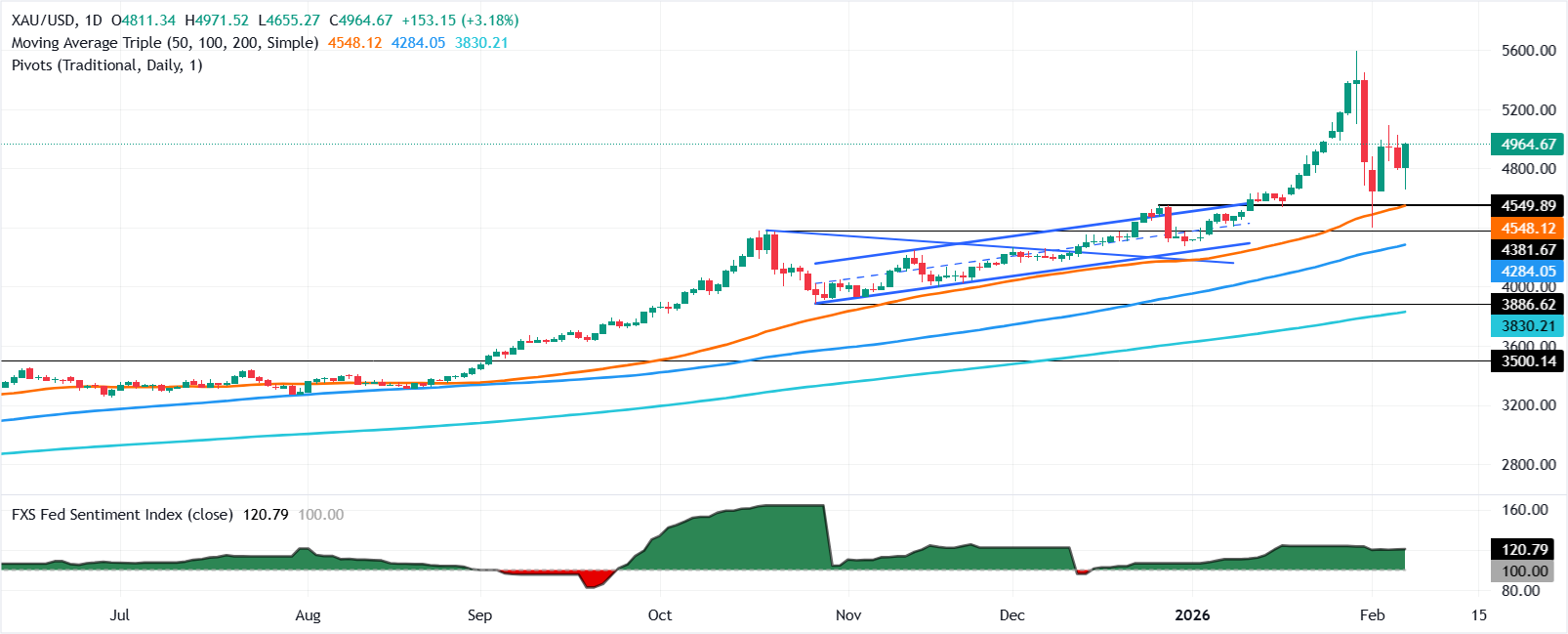 Giá vàng tăng hơn 3% khi các nhà đầu tư mua vào khi đồng USD yếu đi.