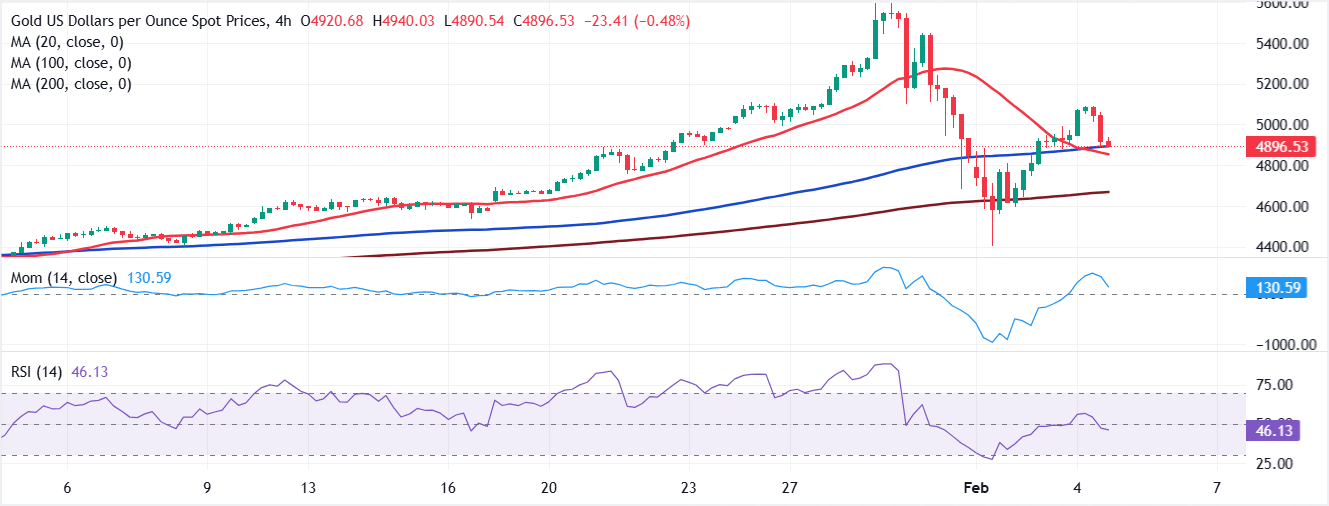 Dự báo giá vàng: XAU/USD không giữ được mốc 5.000 USD và đang hướng đến mục tiêu giảm trở lại.