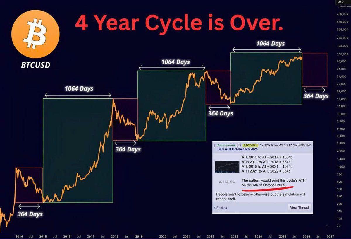 Bitcoin Halving và Chu kỳ 4 năm: Sự khan hiếm thuật toán hay lời tiên tri tự ứng nghiệm của đám đông?