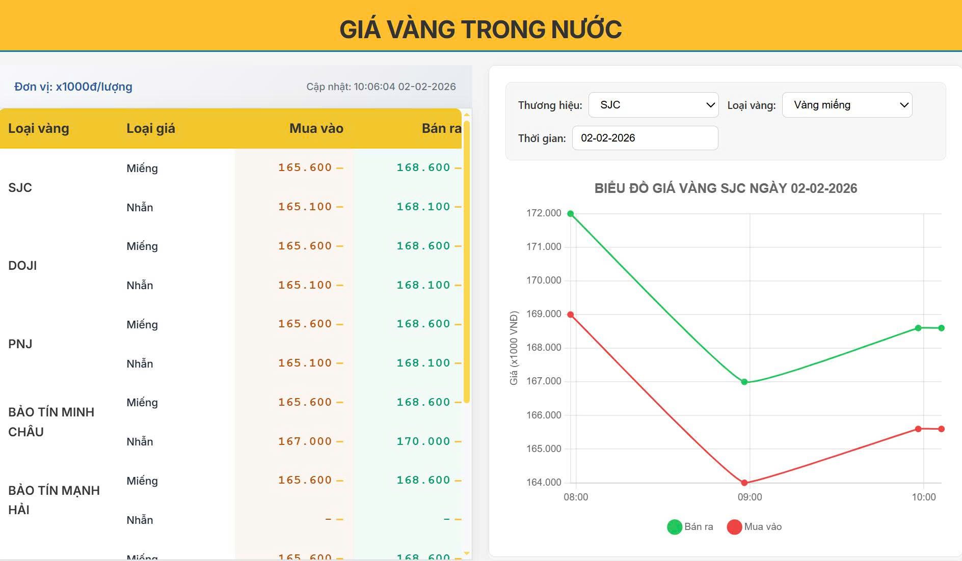 Giá vàng trong nước hôm nay 02/02/2026 : Giá vàng lao dốc đầu tuần - SJC bốc hơi 2-3 triệu/lượng chỉ sau 1 đêm