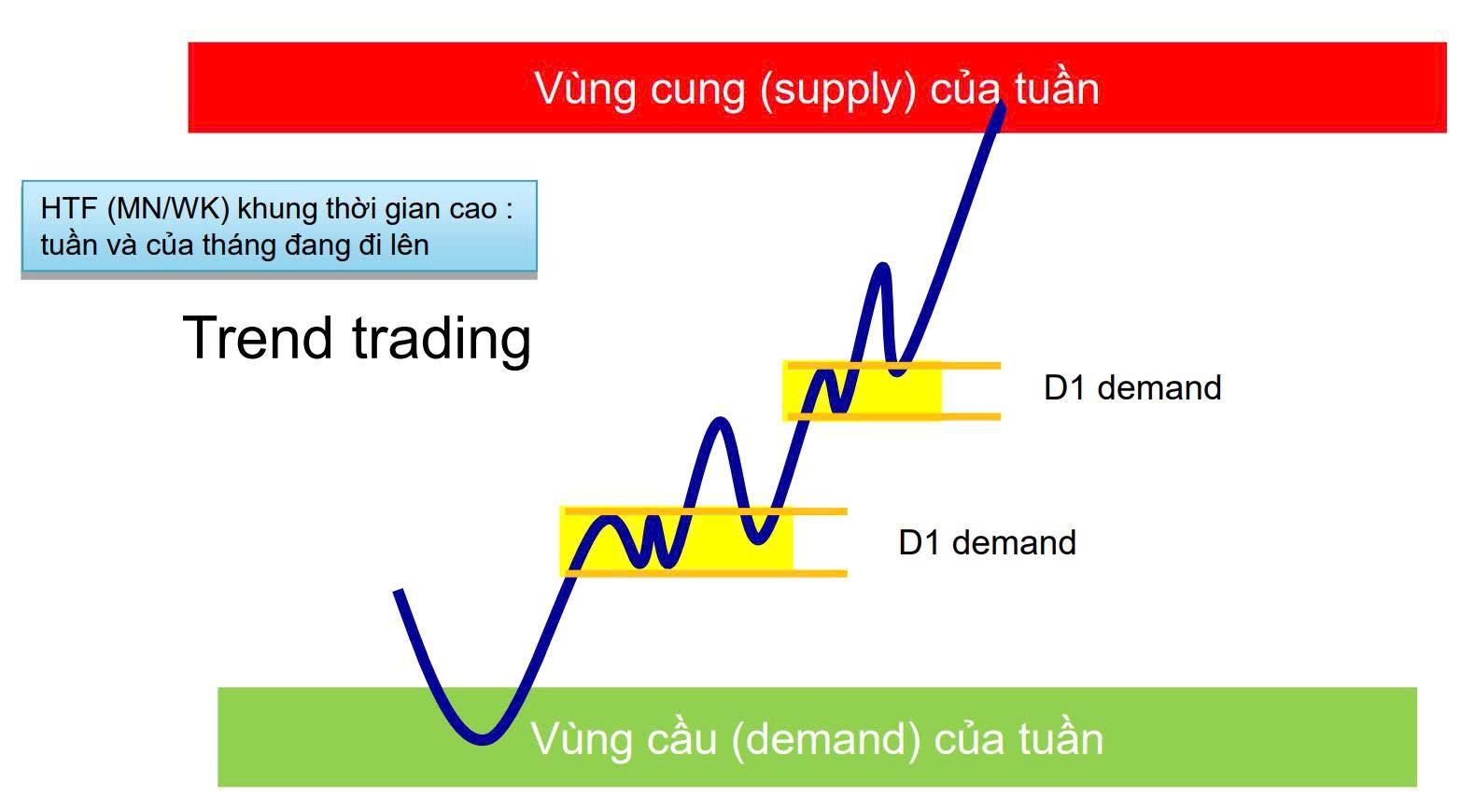 Phần 5: Phương pháp Price Action - Cách trade