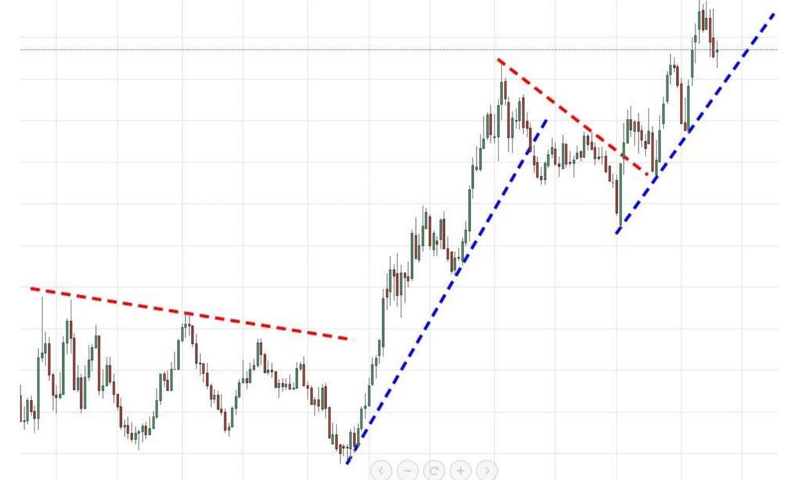 Phần 6: Phương pháp Price Action - Xu hướng (Trend) là gì? Làm thế nào xác định xu hướng? Làm thế nào vẽ một đường xu hướng (trendline) thích hợp?