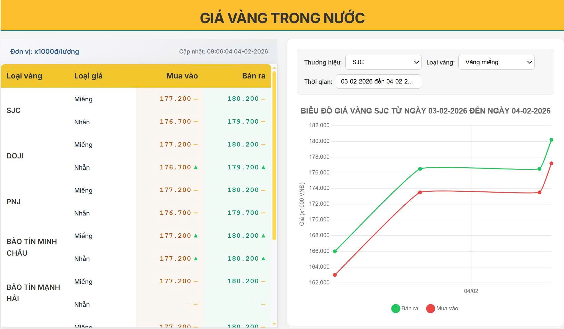 Giá vàng hôm nay 04/02/2026: SJC neo cứng 180,2 triệu - mua lúc này là cơ hội hay rủi ro?