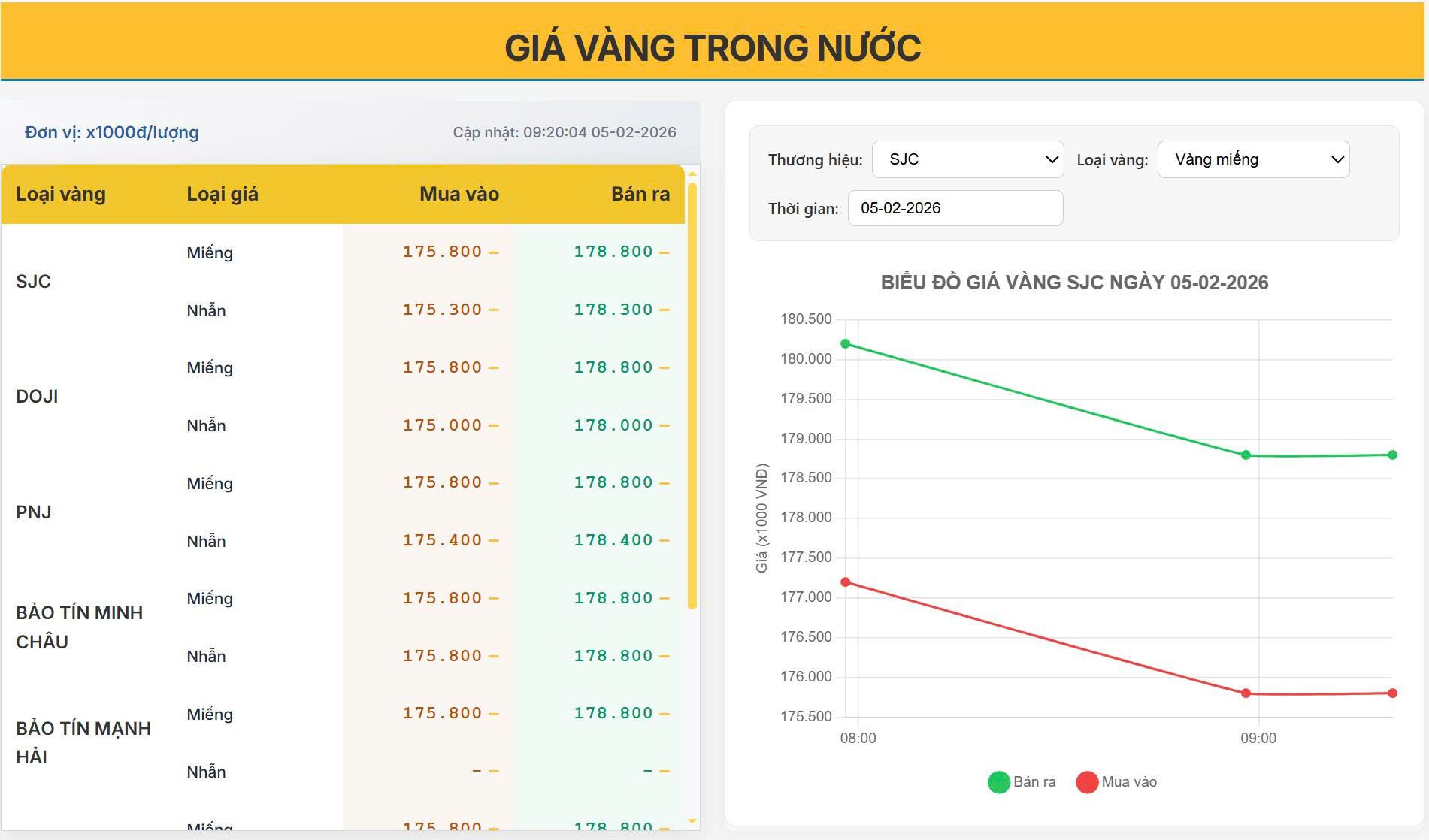 Giá vàng hôm nay 05/02/2026: SJC neo cao nguy hiểm, nhà đầu tư nín thở trước bước ngoặt lớn