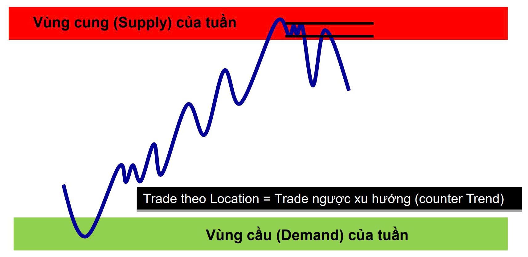 Phần 7: Phương pháp giao dịch Price Action - Làm thế nào để trade dựa trên vị trí (location)