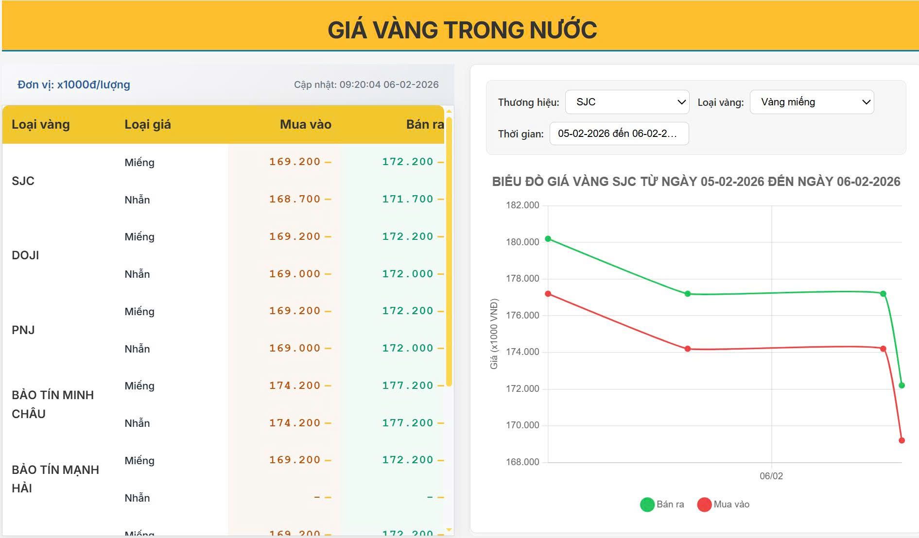Giá vàng hôm nay 06/02/2026: SJC giảm mạnh, nhà đầu tư giật mình trước nhịp giảm bất ngờ