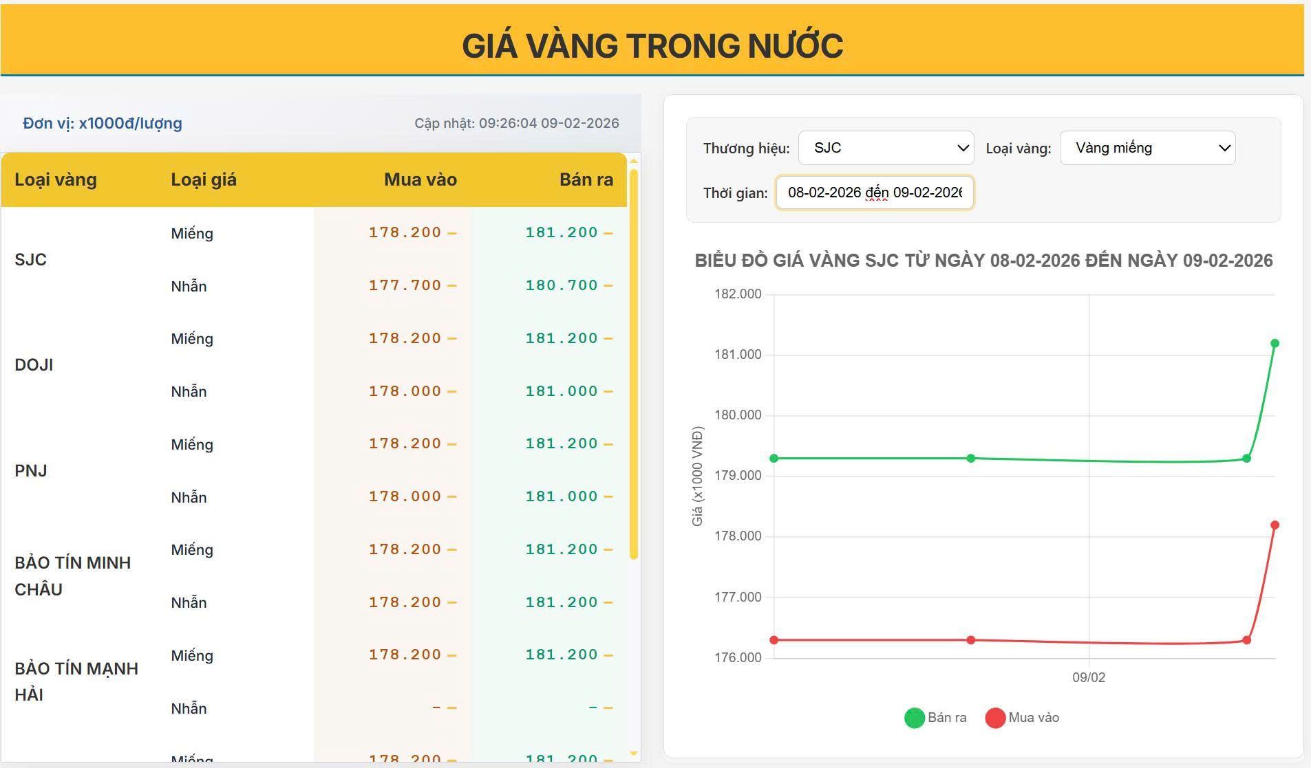 Giá vàng trong nước hôm nay nổ mạnh 09/02/2026: SJC áp sát 181,2 triệu - chuyện gì đang xảy ra?
