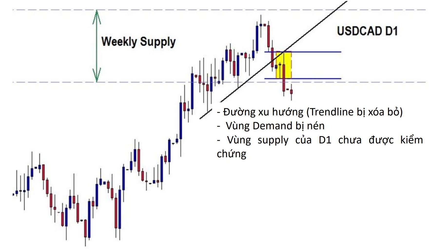Phần 9: Phương pháp Price Action : Supply/Demand nắm quyền điều khiển