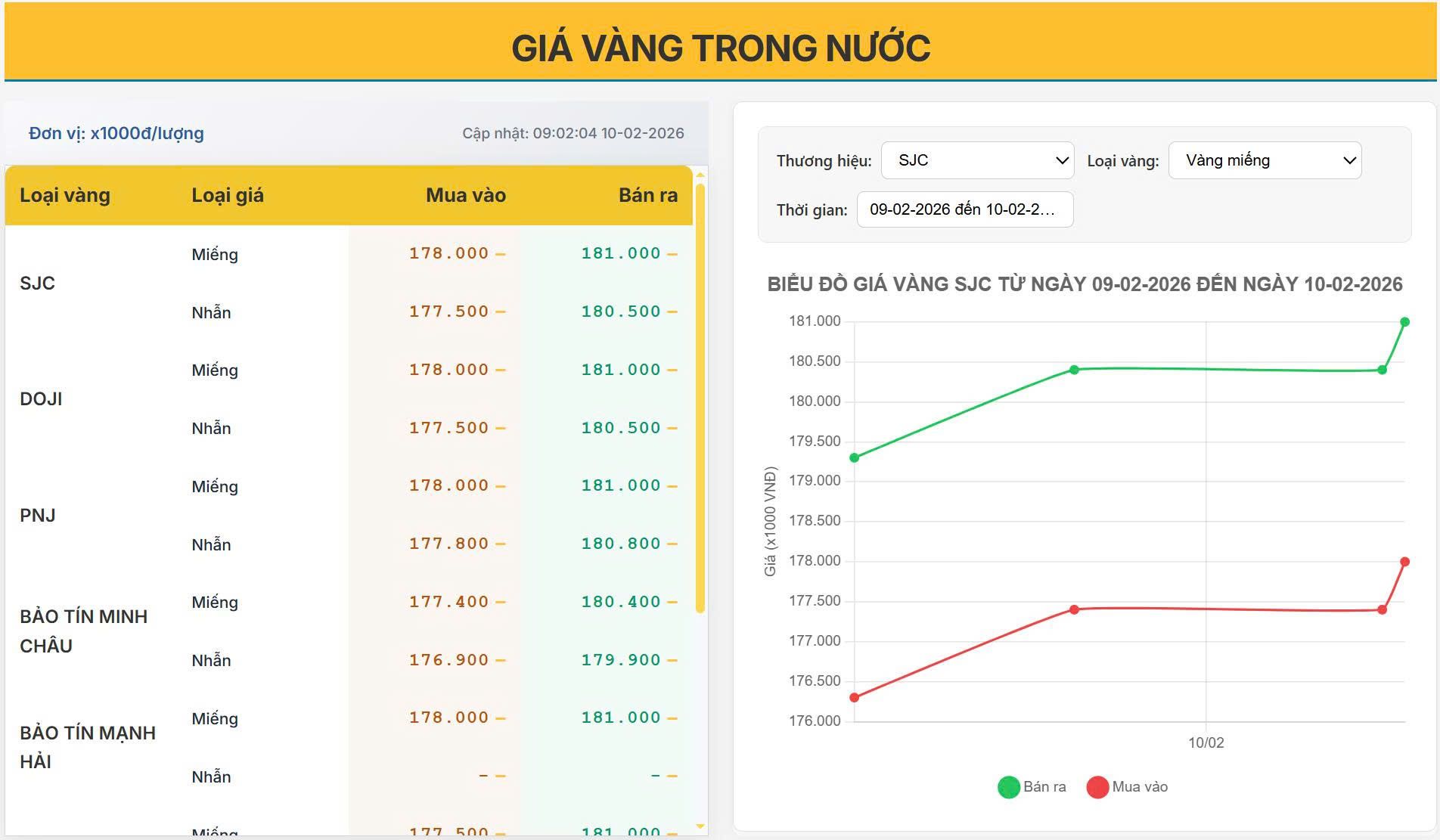Giá vàng trong nước hôm nay 10/02/2026: SJC neo cao 181 triệu, thị trường chững lại sau nhịp tăng